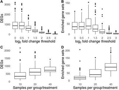 Venn Diagrams May Indicate Erroneous Statistical Reasoning in Transcriptomics